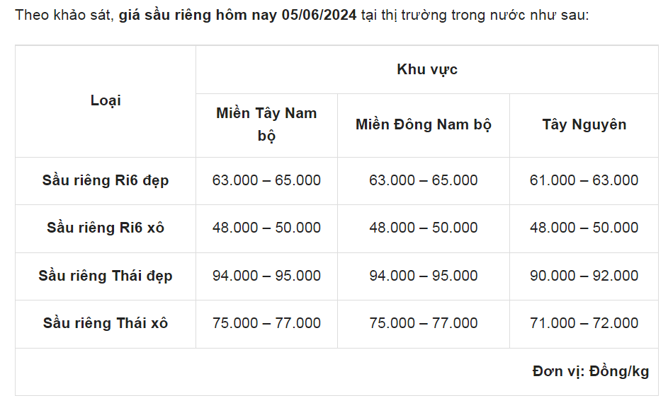 Giá sầu riêng ngày 5/6: Trung Quốc tăng nhập khẩu, xuất khẩu sầu riêng Việt Nam chiếm 40% thị trường này- Ảnh 1.