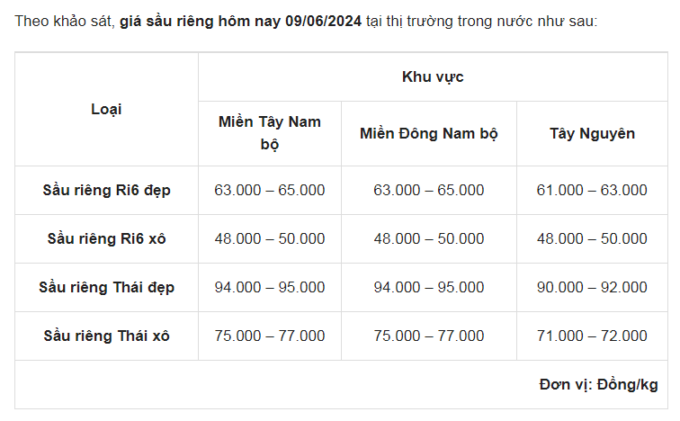 Giá sầu riêng ngày 9/6: Sầu riêng biến động giá mạnh, dân kinh doanh loại quả đặc sản này lo thua lỗ?- Ảnh 1.