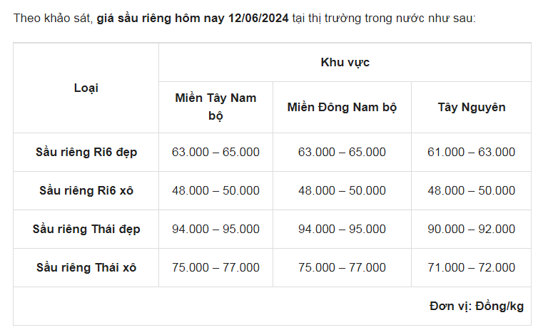 Giá sầu riêng ngày 12/6: Sầu riêng Thái duy trì mức giá cao nhất tại 2 vùng nào?- Ảnh 1.