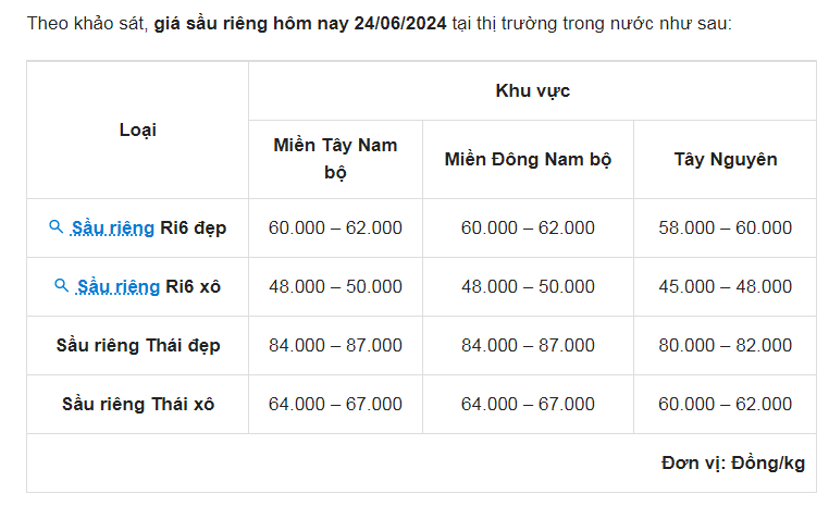 Cả sầu Ri6 lẫn sầu Thái giá bán 'tụt dốc", tại Trung Quốc, sầu riêng xuất khẩu của Việt Nam có đối thủ mới- Ảnh 1.