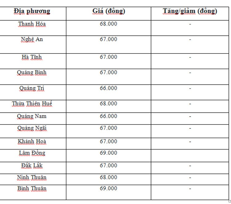 Giá heo hơi hôm nay ngày 10/6/2024: Cao nhất ở mốc 70.000 đồng/kg