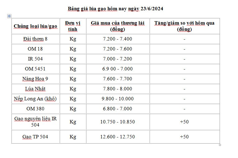 Giá lúa gạo hôm nay ngày 23/6/2024 và tổng kết tuần qua: Giá lúa giảm từ 200 - 400 đồng/kg