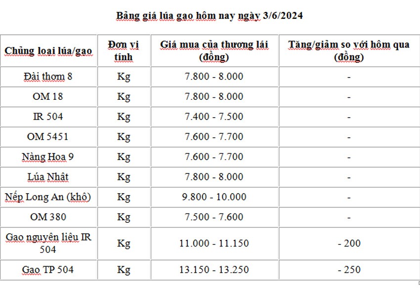 Giá lúa gạo hôm nay 3/6/2024: Ổn định, giao dịch chậm