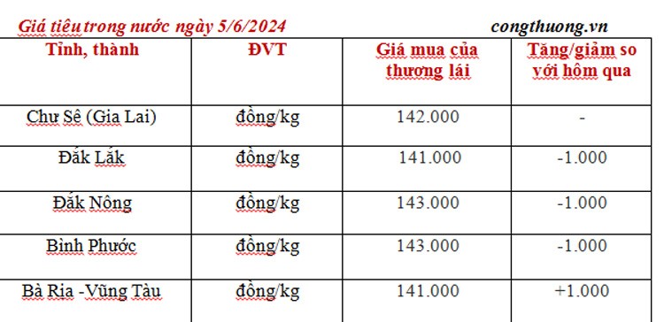 Giá tiêu hôm nay 5/6/2024: Trong nước thêm 3.000-5.000 đồng/kg