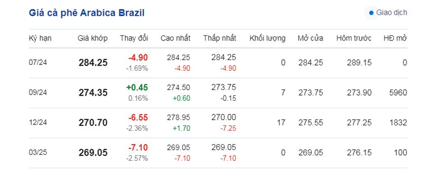Dự báo giá cà phê ngày 23/6/2024: Giá cà phê tụt dốc?