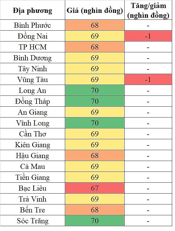 Giá heo hơi hôm nay tại khu vực miền Nam 1/6/2024 giảm nhẹ