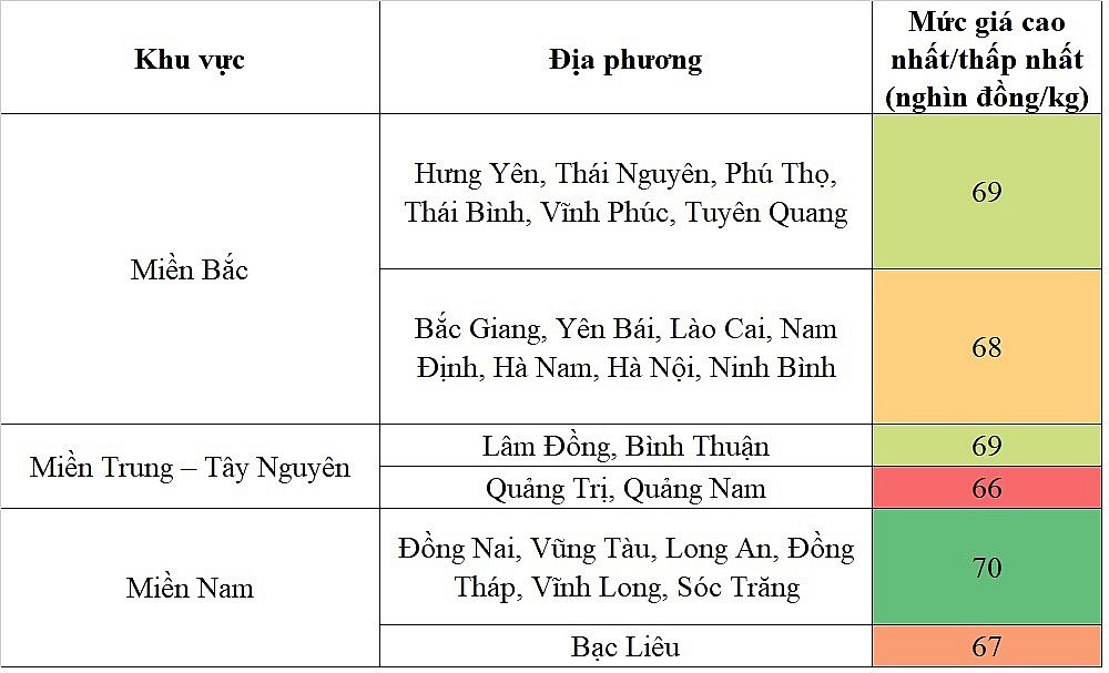 Biến động giá heo hơi