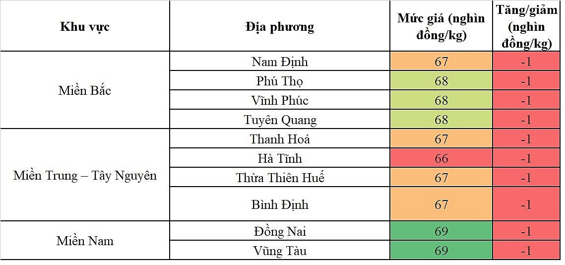 Biến động giá heo hơi