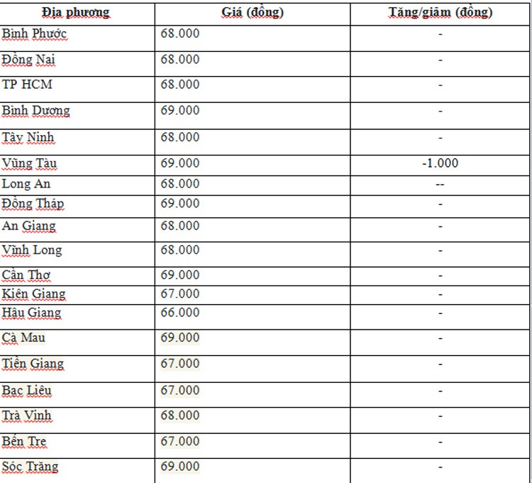 Giá heo hơi hôm nay ngày 14/6/2024: Tăng nhẹ 1.000 đồng ở miền Bắc và miền Trung - Tây Nguyên