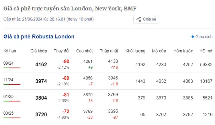 Dự báo giá cà phê ngày 26/6/2024: Tiếp đà tăng mạnh