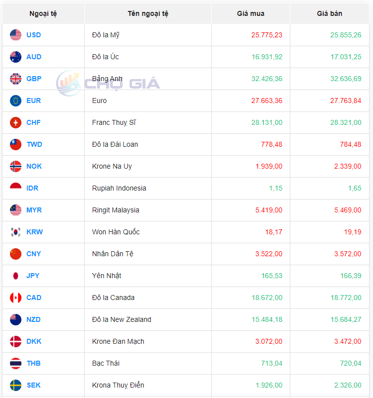 Tỷ giá Nhân dân tệ hôm nay 31/5/2024: Ngân hàng đảo chiều đồng loạt tăng giá, VCB mua CNY 3.445,43 VND/CNY