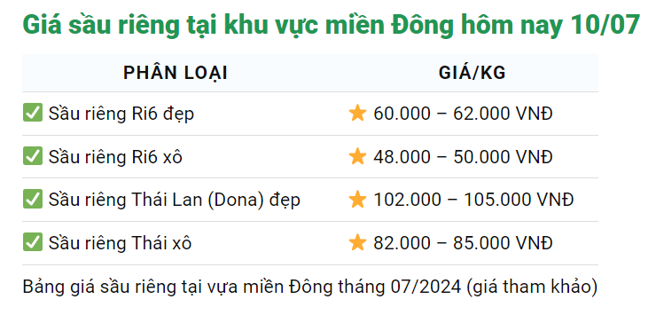 Giá sầu riêng lại tăng vọt lên hơn 100.000 đồng/kg, xuất khẩu sang Trung Quốc cạnh tranh khốc liệt- Ảnh 2.