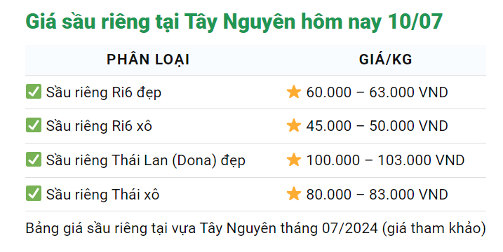 Giá sầu riêng lại tăng vọt lên hơn 100.000 đồng/kg, xuất khẩu sang Trung Quốc cạnh tranh khốc liệt- Ảnh 3.