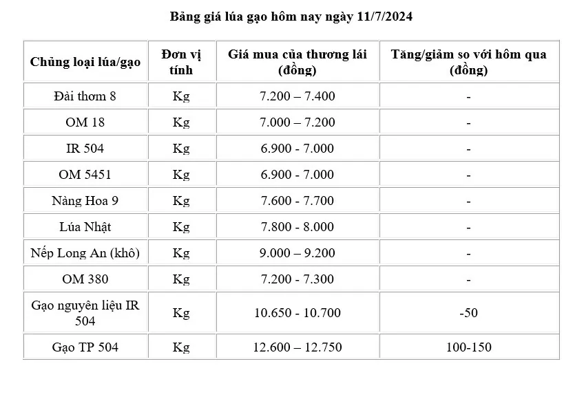 Giá lúa gạo hôm nay ngày 11/7: Giá gạo giảm 100 - 150 đồng/kg, giá gạo xuất khẩu giảm nhẹ