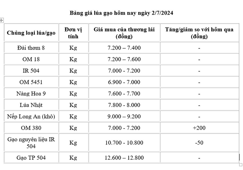 Giá lúa gạo hôm nay ngày 2/7: Giá gạo giảm 100 đồng/kg, giá lúa đi ngang Giá lúa gạo hôm nay ngày 2/7: Giá gạo giảm 100 đồng/kg, giá lúa đi ngang
