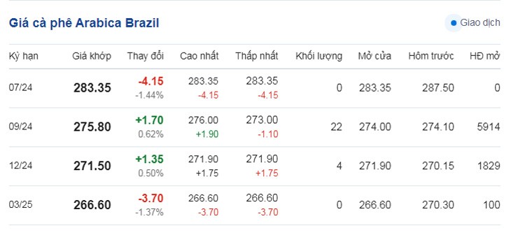 Dự báo giá cà phê ngày 5/7/2024: Giá cà phê quay đầu giảm?
