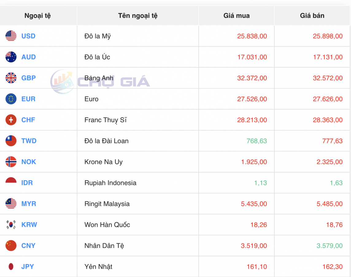 Tỷ giá USD hôm nay 3/7/2024: Đồng USD Tỷ giá USD hôm nay 3/7/2024: Đồng USD