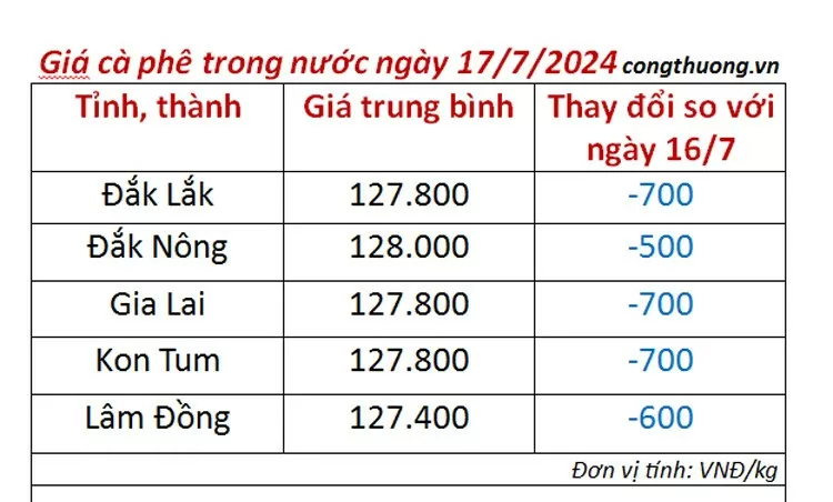 Giá cà phê hôm nay 17/7/2024: