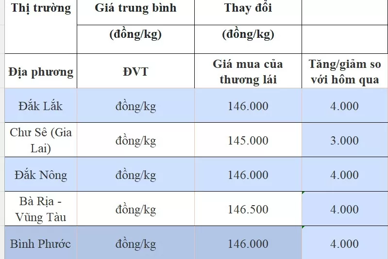 Giá tiêu hôm nay 12/8/2024: