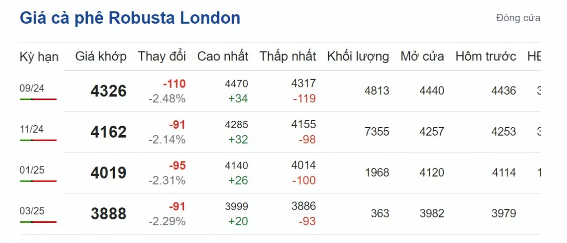 Giá cà phê hôm nay 10/8/2024: