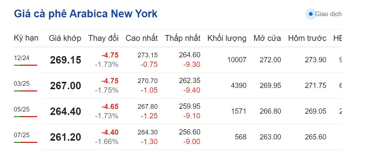 Dự báo giá cà phê 28/9: