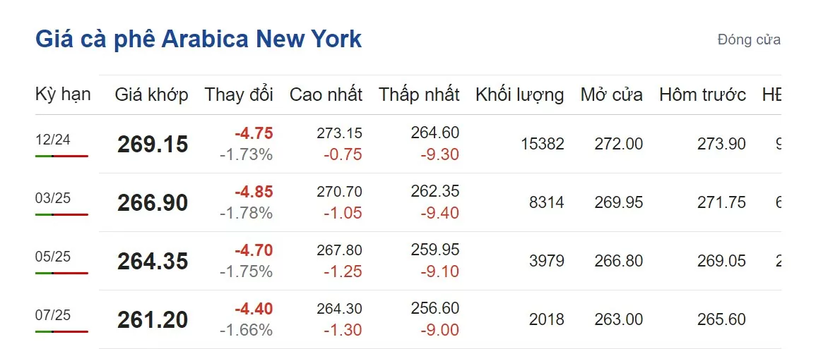 Giá cà phê hôm nay 28/9/2024: