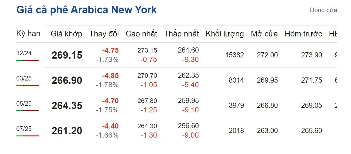 Giá cà phê hôm nay 29/9/2024: Thị trường tạm hạ nhiệt, giá vẫn đang nằm trong vùng đỉnh