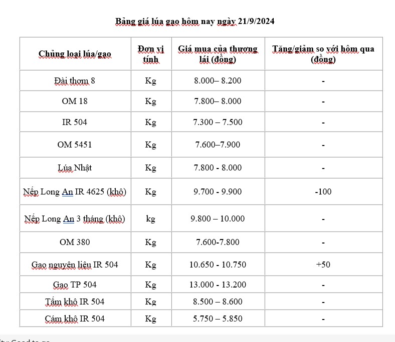 Giá lúa gạo hôm nay 21/9: