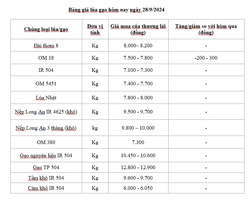 Giá lúa gạo hôm nay 28/9: