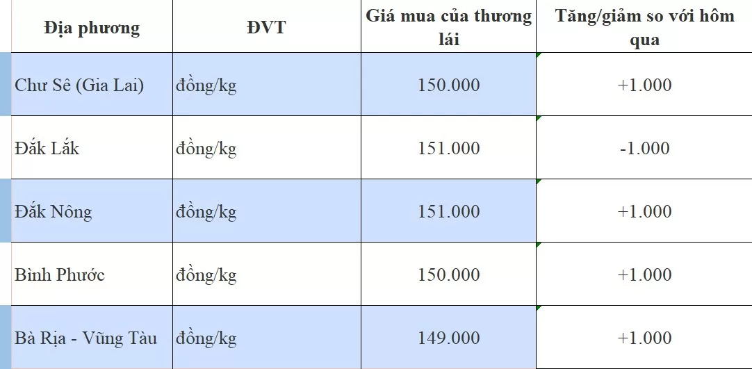 Giá tiêu hôm nay 22/9/2024: