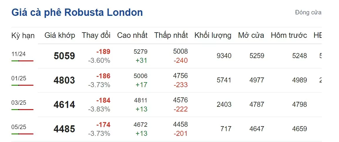 Giá cà phê hôm nay 22/9/2024: