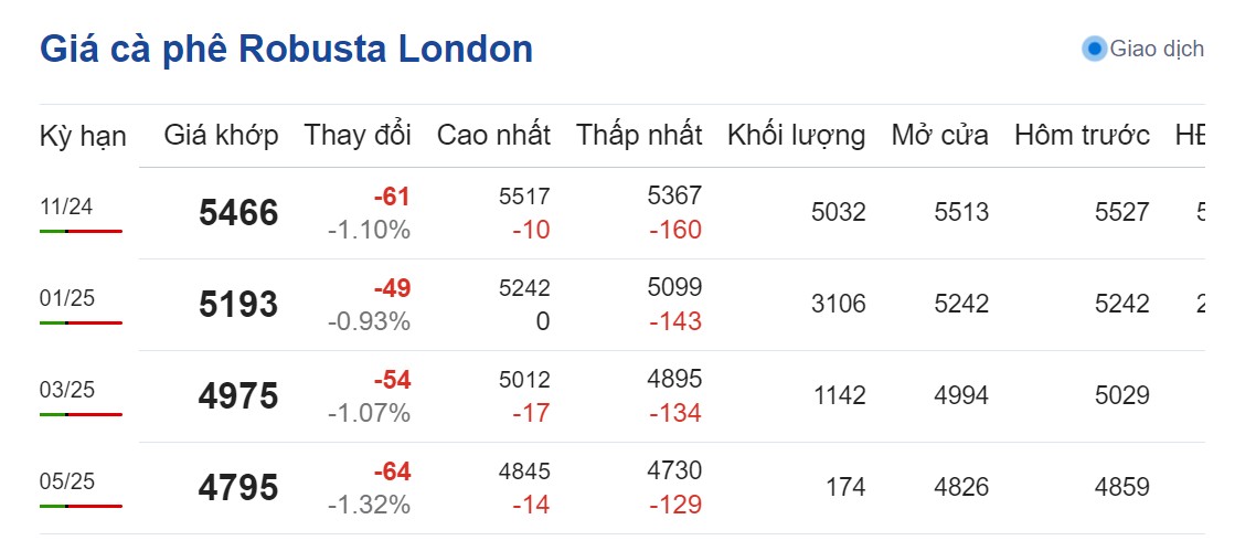 Dự báo giá cà phê 28/9: