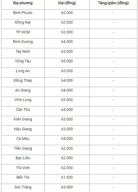 Giá heo hơi hôm nay 31/8/2024: Giá heo hơi hôm nay 31/8/2024: