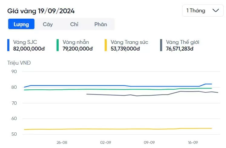 Cập nhật giá vàng SJC, DOJI, PNJ, 9999, giá vàng nhẫn hôm nay 19/9