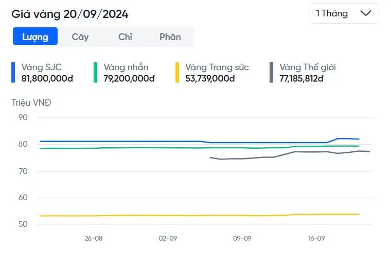 Cập nhật giá vàng SJC, DOJI, PNJ, 9999, giá vàng nhẫn hôm nay 20/9