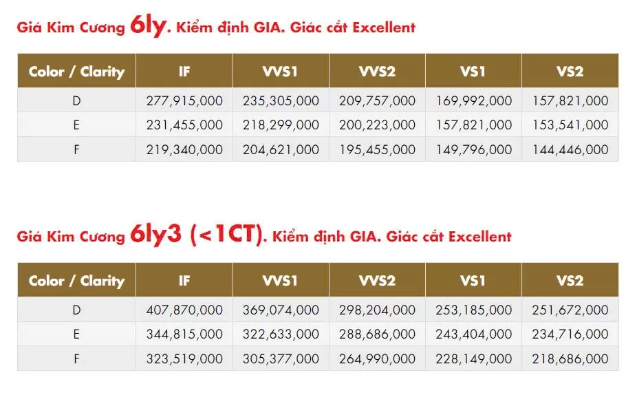 Giá kim cương liên tục suy giảm trong 3 tháng