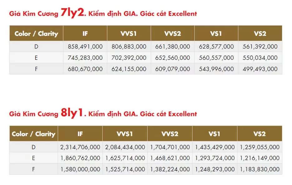 Giá kim cương liên tục suy giảm trong 3 tháng