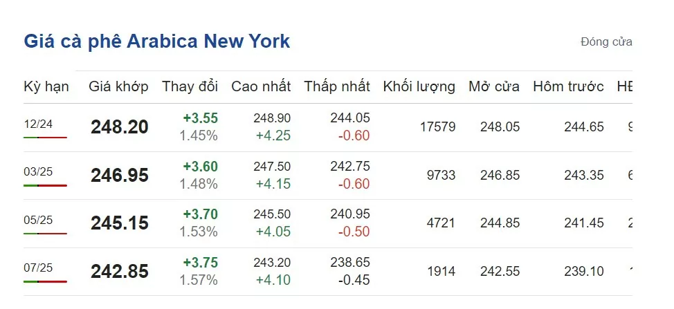 Giá cà phê hôm nay 9/10/2024: