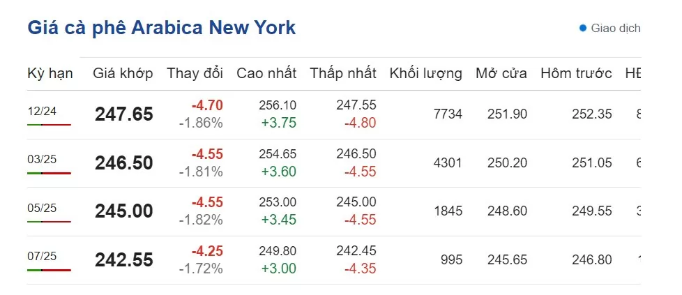 Dự báo giá cà phê ngày 25/10/2024: