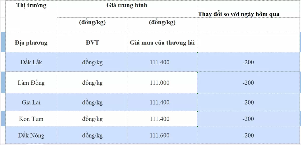 Giá cà phê hôm nay 23/10/2024: