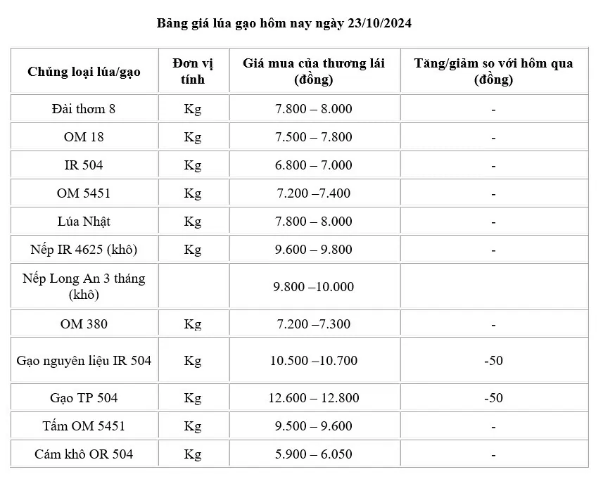 Giá lúa gạo hôm nay 23/10/2024: