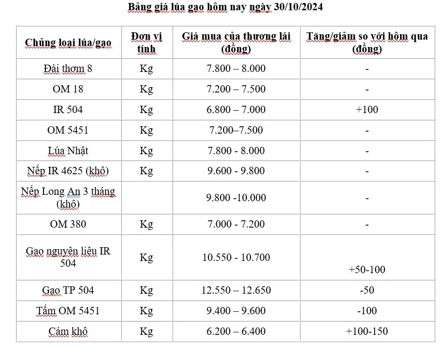 Giá lúa gạo hôm nay 30/10/2024: