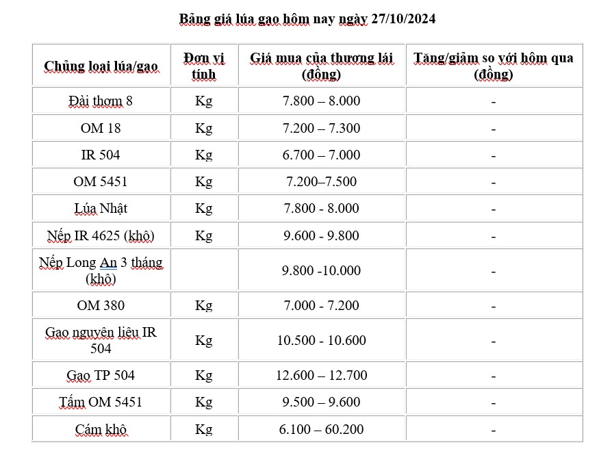 Giá lúa gạo hôm nay 27/10/2024: