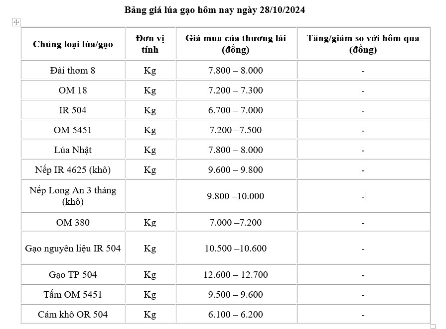 Giá lúa gạo hôm nay 28/10/2024: Giá gạo neo ở mức cao, giá lúa bình ổn