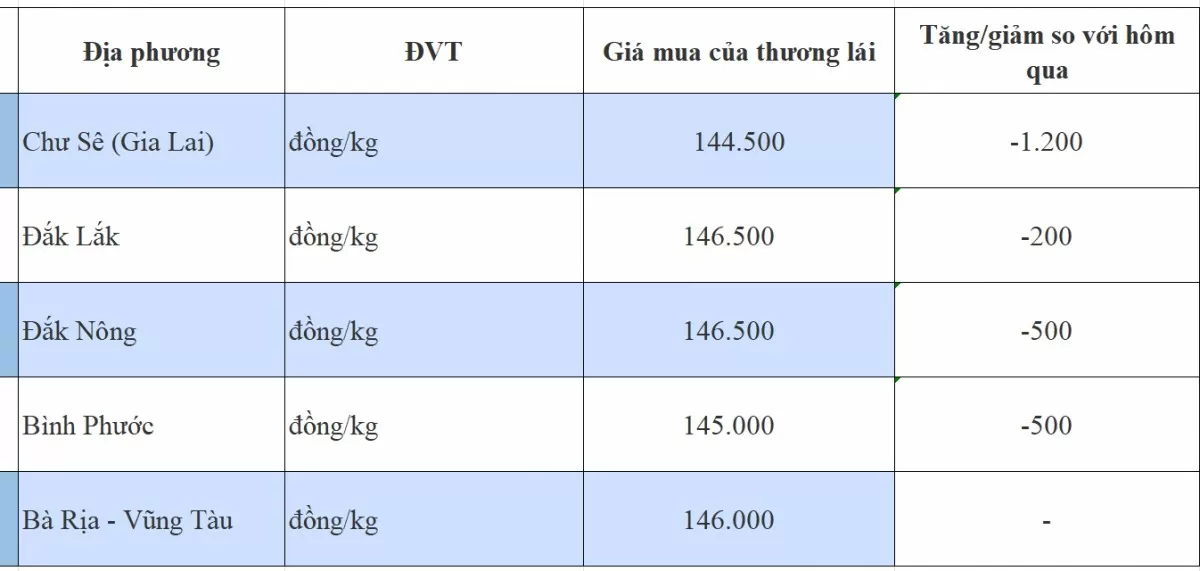 Giá tiêu hôm nay 26/10/2024: Giá tiêu hôm nay 26/10/2024: