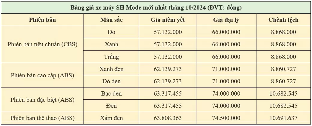 Giá xe SH Mode mới nhất hôm nay 22/10/2024: SH Mode Xám đen phiên bản thể thao giá cao nhất