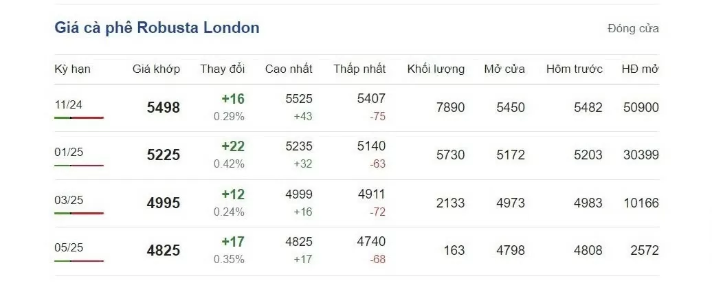 Giá cà phê hôm nay 1/10/2024: Tăng không đáng kể, nguyên nhân do đâu?