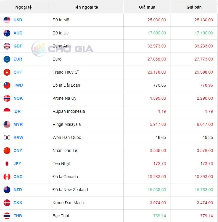 Tỷ giá USD hôm nay 1/10/2024: