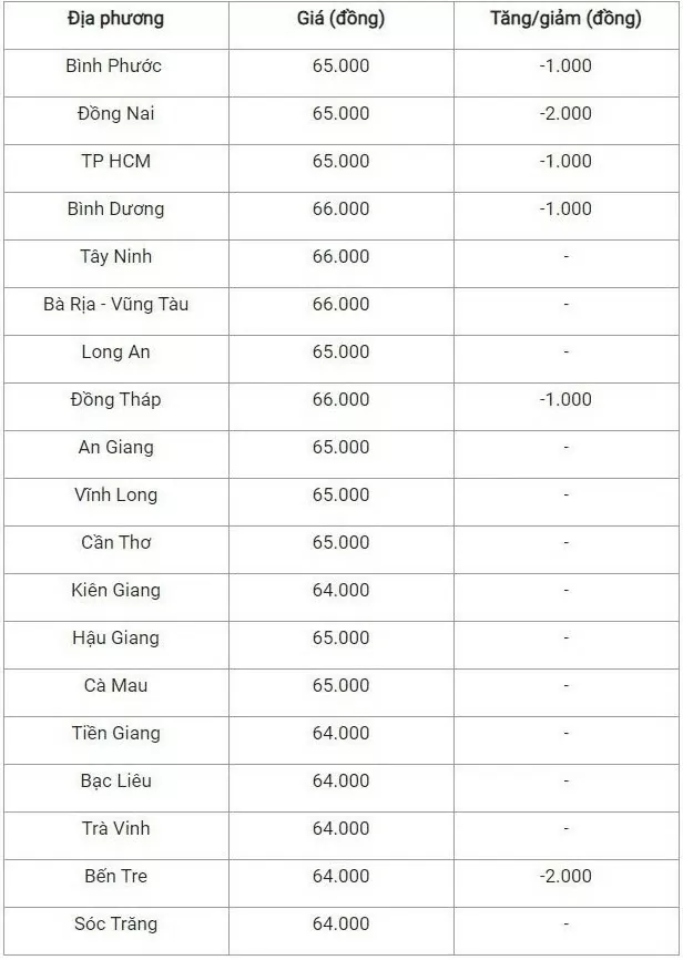 Giá heo hơi hôm nay 1/10/2024: Tiếp đà giảm trên cả nước