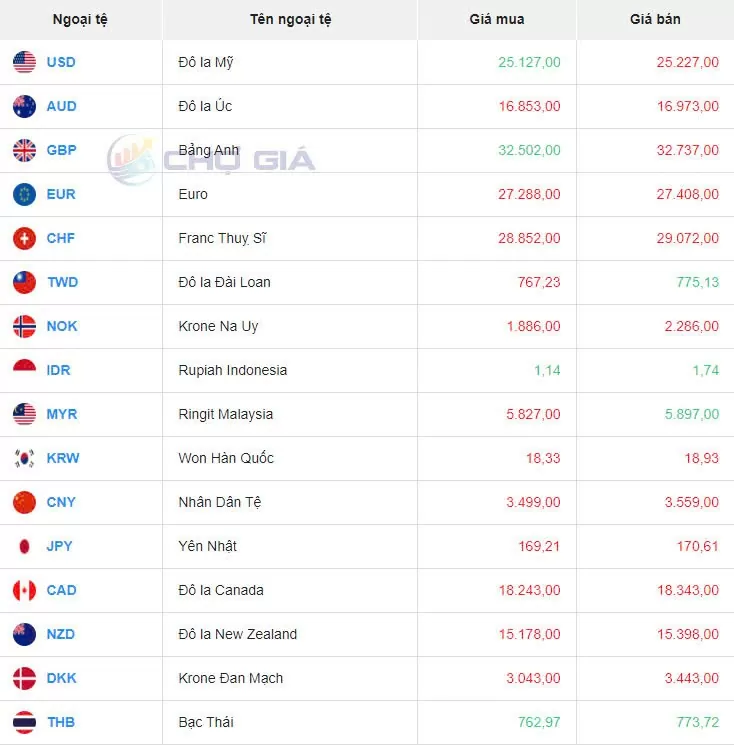 Tỷ giá USD hôm nay 5/10/2024: